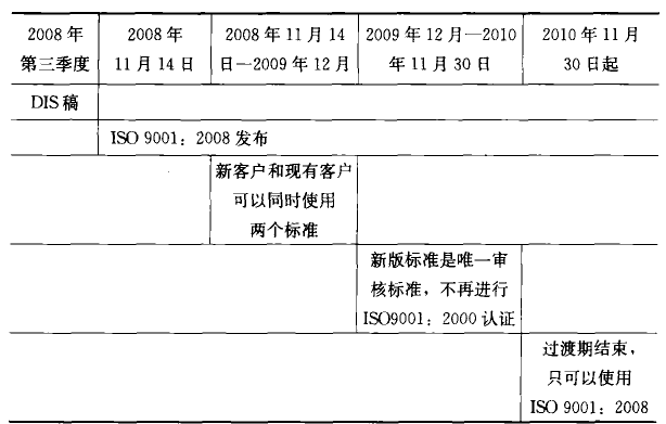 ISO转换时间